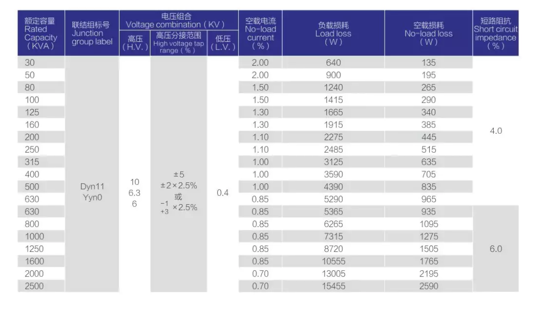 SC(B)-NX1 Grade 1 epoxy cast dry type transformer technical parameter table, includes capacity, voltage, loss and short-circuit impedance data