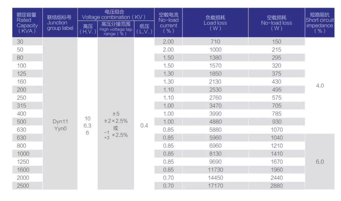SC(B)-NX2 Grade 2 dry type transformer technical parameter table, full rated capacity loss and impedance data for industrial power projects