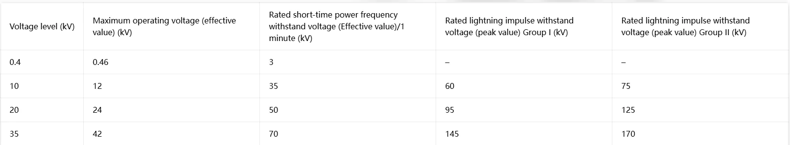 SC (B) 10 dry type transformer insulation level parameter table, 10kV 20kV 35kV epoxy cast dry transformer power frequency and lightning impulse withstand voltage data sheet