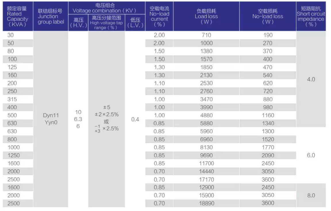 SC (B) 10 dry type transformer technical parameter table, 10kV class SC(B)10 epoxy cast transformer rated capacity, loss, impedance performance data sheet