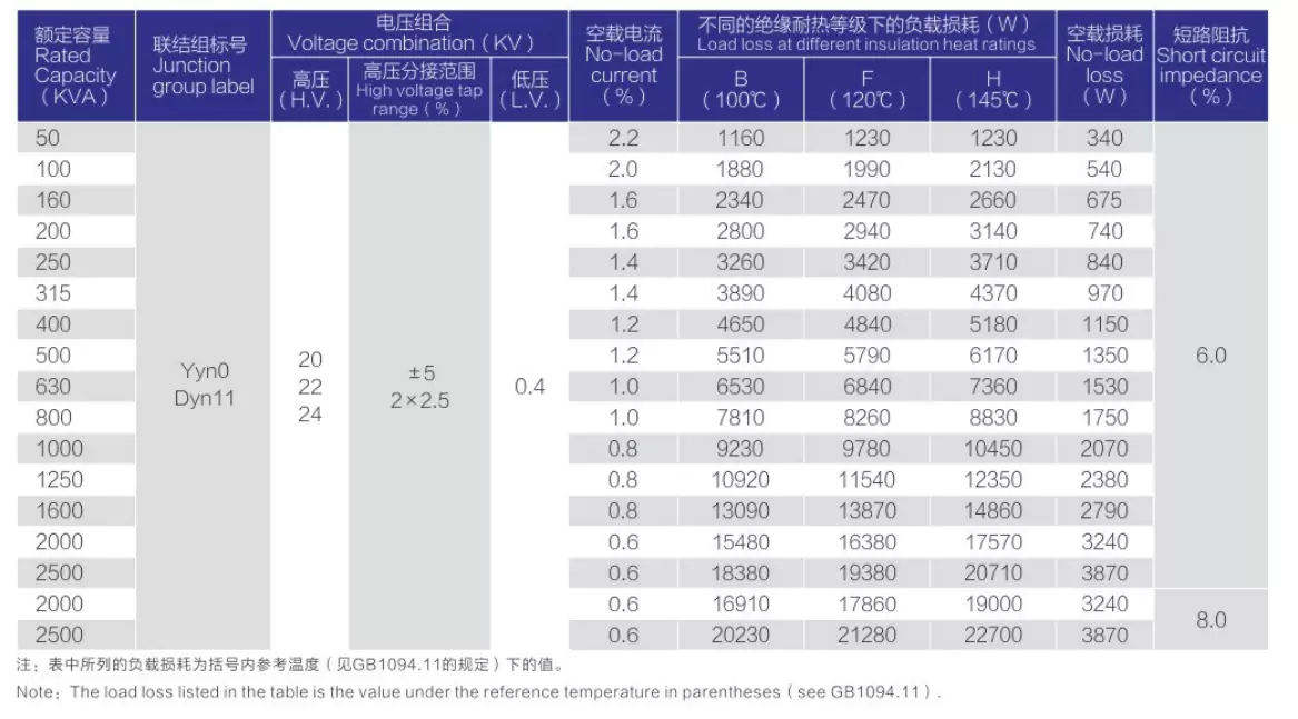 SC (B) 10 series 20kV epoxy cast dry transformer performance parameter chart with different insulation grade loss data