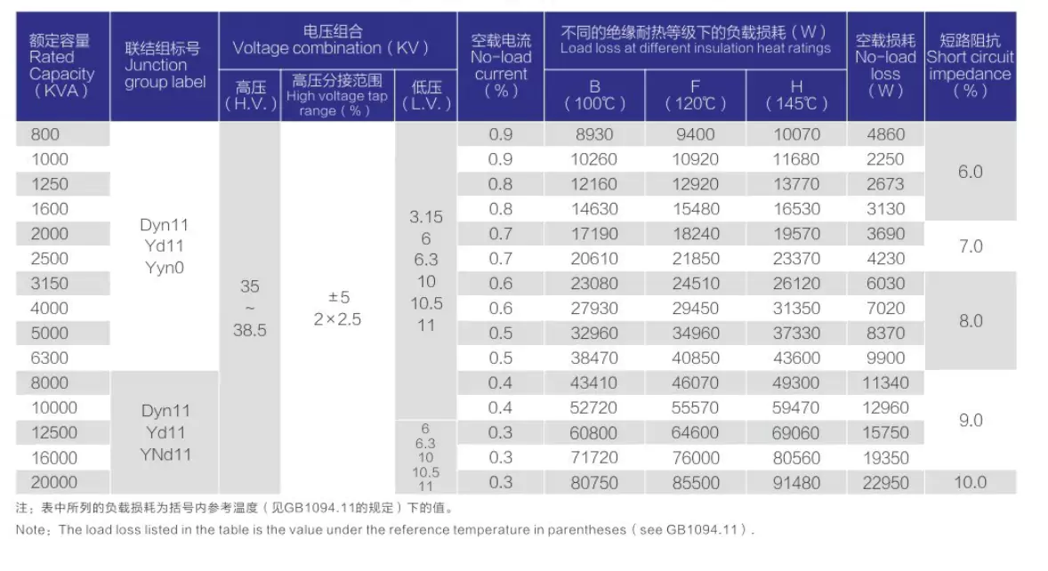 35kV SC (B) 10 non-excitation voltage regulating dry power transformer parameter table, large capacity 800kVA-1600kVA load loss under B/F/H insulation heat grades, no-load loss and short circuit impedance data sheet

