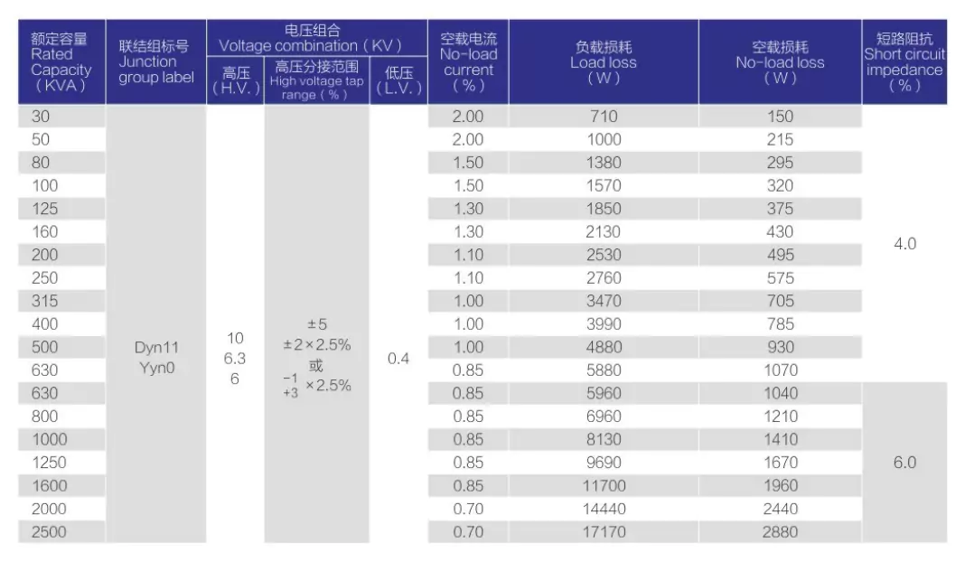 SC(B)12 dry type transformer technical parameter table, 30kVA-80kVA rated capacity, no-load current, load loss, no-load loss and short circuit impedance data sheet