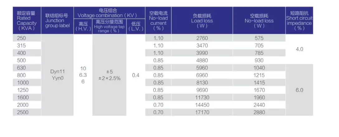 SC(B)12 three-dimensional wound core dry-type transformer technical parameter table, 250kVA-2500kVA, 10kV/6.3kV/6kV high voltage, Dyn11/Yyn0 connection group, loss data and 4.0%/6.0% short circuit impedance sheet
