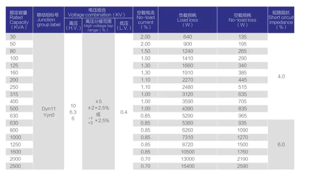 SC(B)13 epoxy resin cast dry-type transformer technical parameter table, full specification sheet of rated capacity, voltage, loss data and short-circuit impedance for 10kV indoor distribution transformer