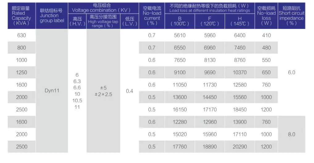 SC(B)H15 amorphous alloy dry type transformer technical parameter  2 table, 30kVA-630kVA 10kV specification sheet with tap range, multi-temperature load loss, no-load loss, Dyn11 connection group and 4.0% short-circuit impedance

