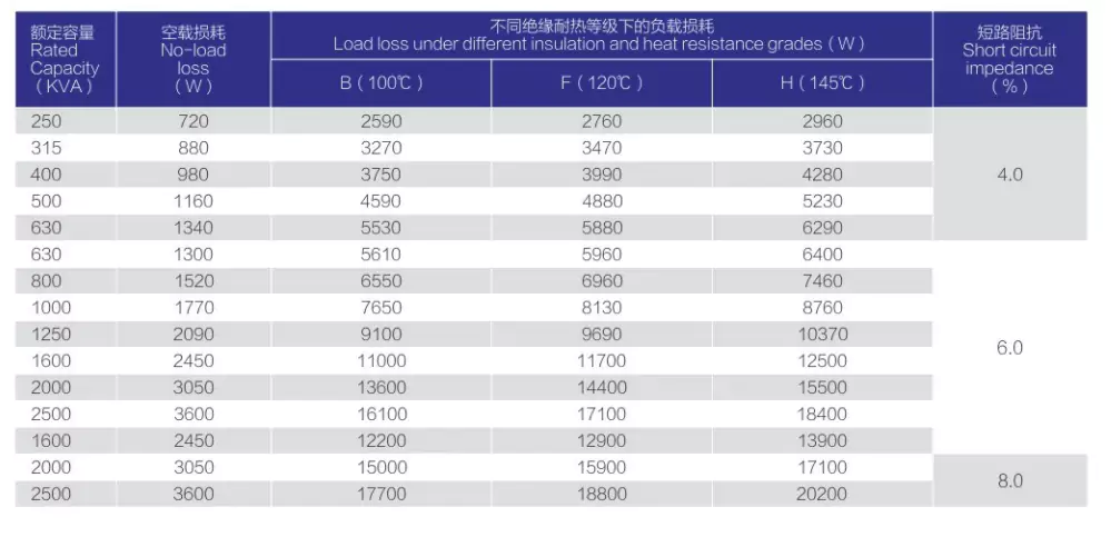 Alt text: SG(B)10 dry type transformer technical parameter table, no-load loss, load loss under B/F/H insulation heat resistance grades and short circuit impedance data of SC(B)10 epoxy cast distribution transformer
