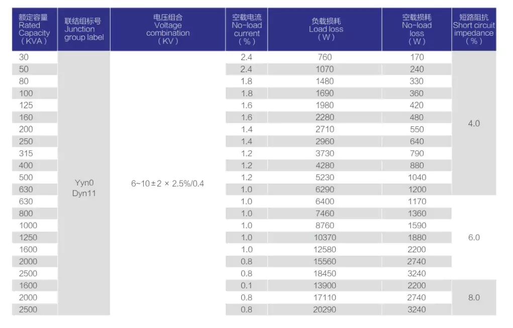 Alt text: SG(Z)(B)11 10kV non-encapsulated H-class dry power transformer technical parameter table, rated capacity, no-load loss, load loss, no-load current and short circuit impedance data chart for air-cooled dry distribution transformer